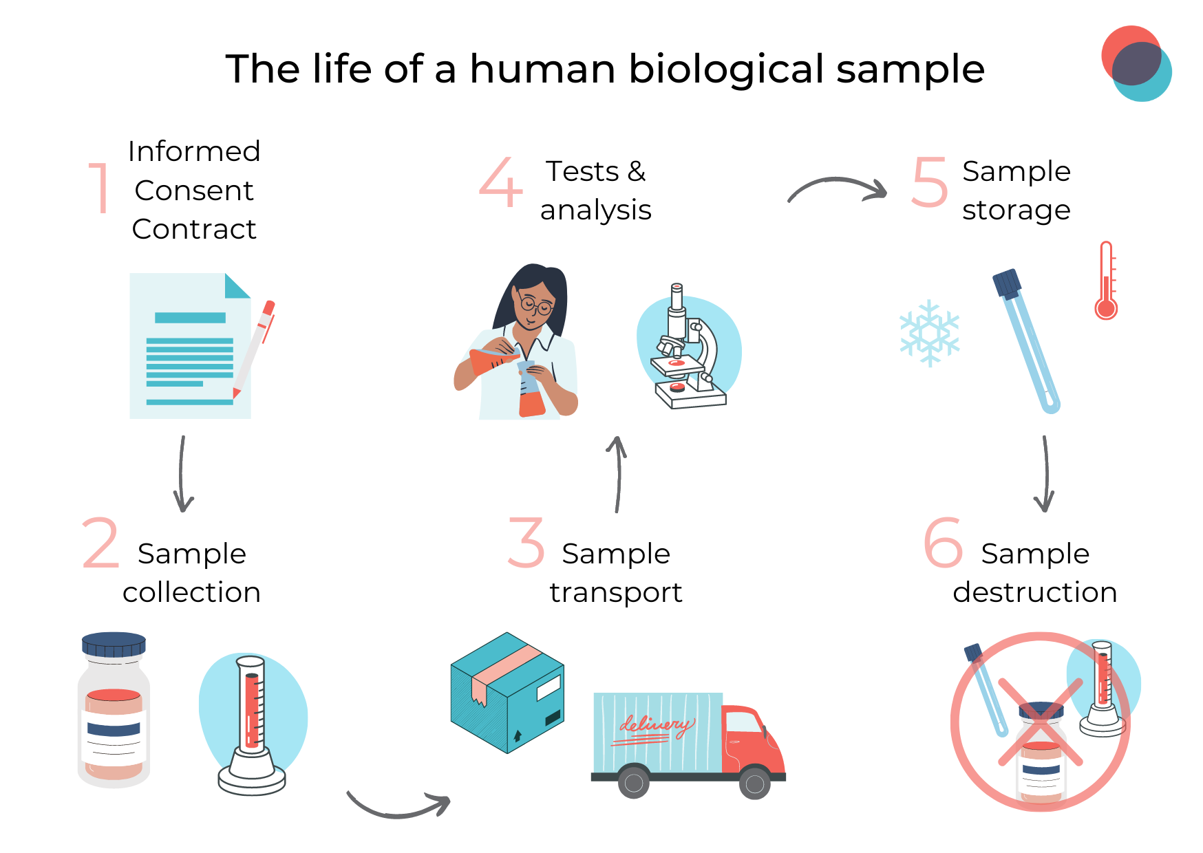 research on biological samples
